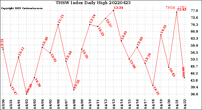 Milwaukee Weather THSW Index<br>Daily High