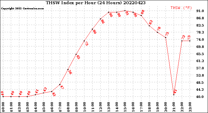 Milwaukee Weather THSW Index<br>per Hour<br>(24 Hours)