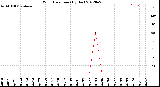 Milwaukee Weather Wind Direction<br>(By Day)