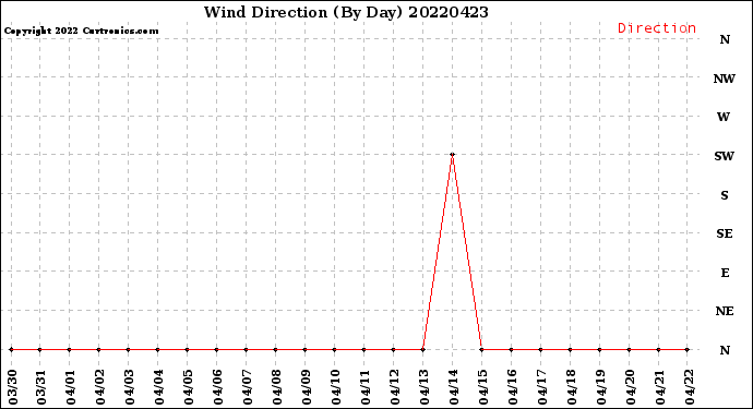 Milwaukee Weather Wind Direction<br>(By Day)