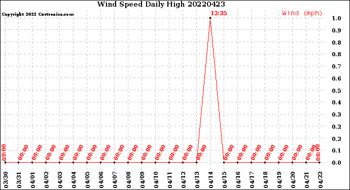 Milwaukee Weather Wind Speed<br>Daily High