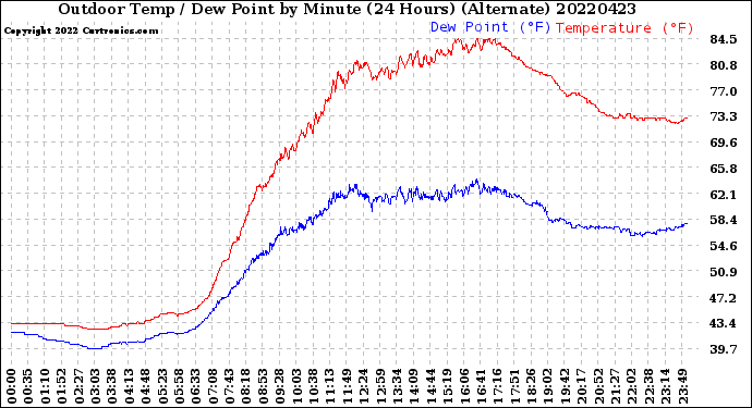 Milwaukee Weather Outdoor Temp / Dew Point<br>by Minute<br>(24 Hours) (Alternate)