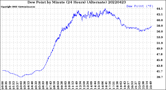 Milwaukee Weather Dew Point<br>by Minute<br>(24 Hours) (Alternate)