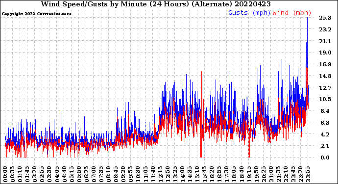 Milwaukee Weather Wind Speed/Gusts<br>by Minute<br>(24 Hours) (Alternate)