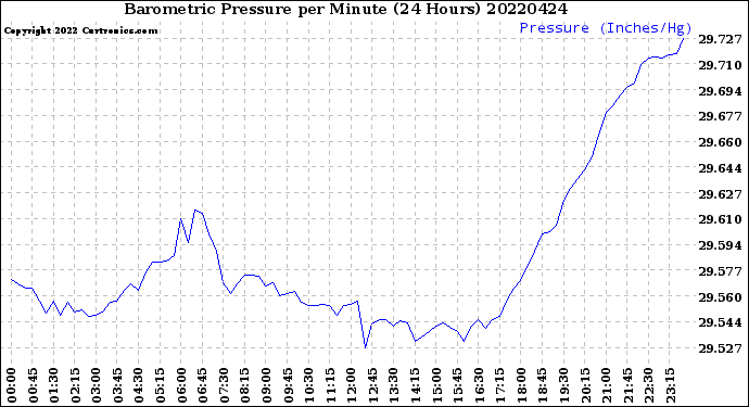 Milwaukee Weather Barometric Pressure<br>per Minute<br>(24 Hours)