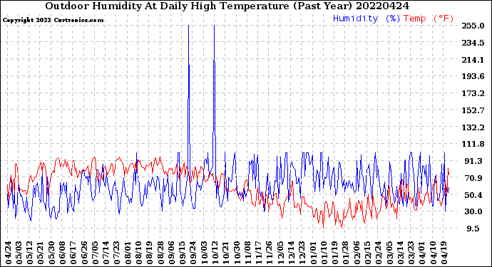 Milwaukee Weather Outdoor Humidity<br>At Daily High<br>Temperature<br>(Past Year)