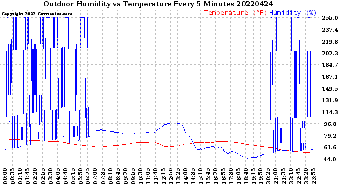 Milwaukee Weather Outdoor Humidity<br>vs Temperature<br>Every 5 Minutes