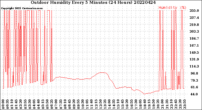 Milwaukee Weather Outdoor Humidity<br>Every 5 Minutes<br>(24 Hours)