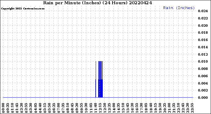 Milwaukee Weather Rain<br>per Minute<br>(Inches)<br>(24 Hours)