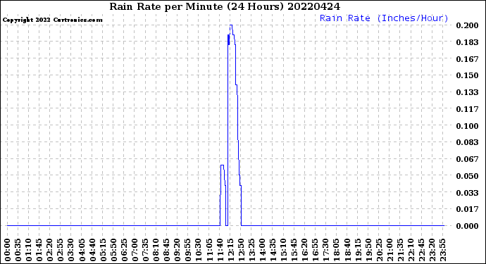 Milwaukee Weather Rain Rate<br>per Minute<br>(24 Hours)