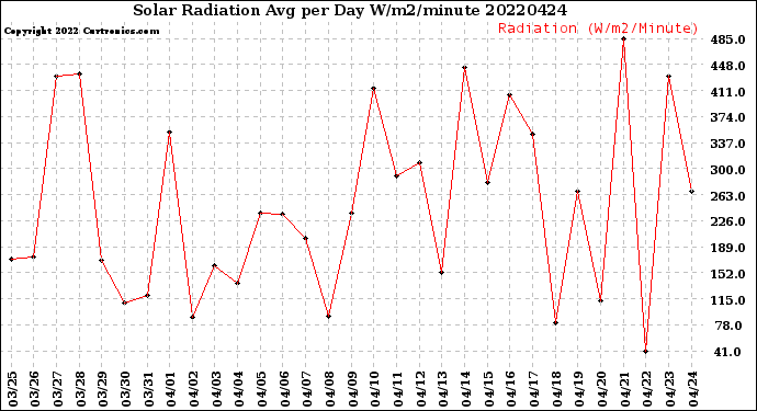 Milwaukee Weather Solar Radiation<br>Avg per Day W/m2/minute
