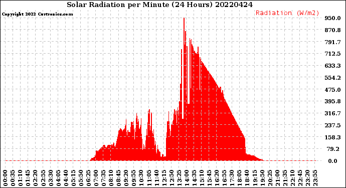 Milwaukee Weather Solar Radiation<br>per Minute<br>(24 Hours)