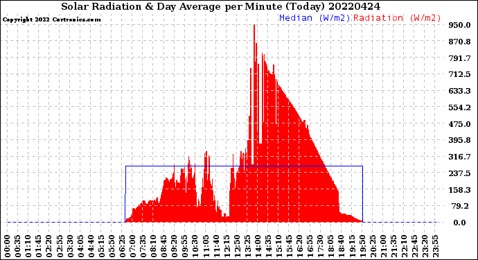 Milwaukee Weather Solar Radiation<br>& Day Average<br>per Minute<br>(Today)