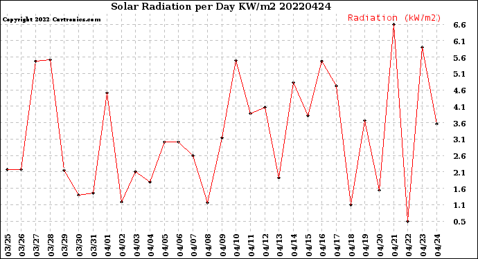 Milwaukee Weather Solar Radiation<br>per Day KW/m2