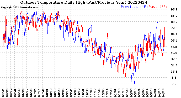 Milwaukee Weather Outdoor Temperature<br>Daily High<br>(Past/Previous Year)