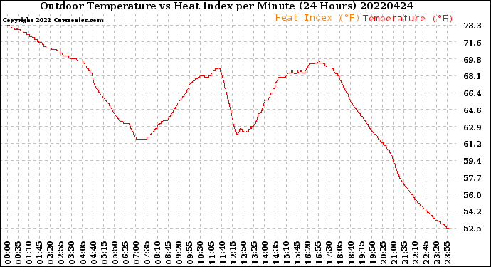 Milwaukee Weather Outdoor Temperature<br>vs Heat Index<br>per Minute<br>(24 Hours)