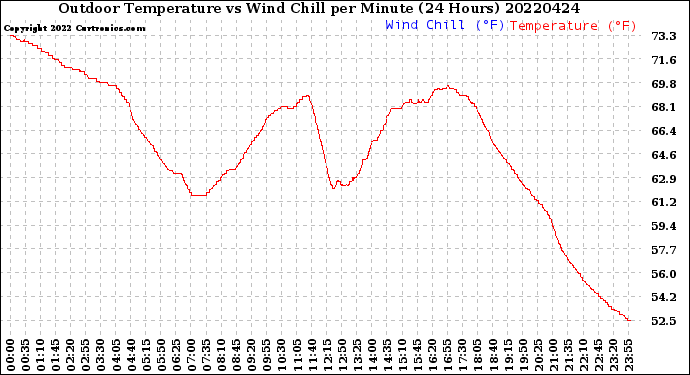 Milwaukee Weather Outdoor Temperature<br>vs Wind Chill<br>per Minute<br>(24 Hours)