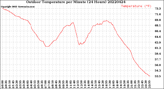 Milwaukee Weather Outdoor Temperature<br>per Minute<br>(24 Hours)