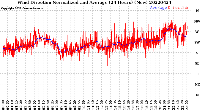 Milwaukee Weather Wind Direction<br>Normalized and Average<br>(24 Hours) (New)