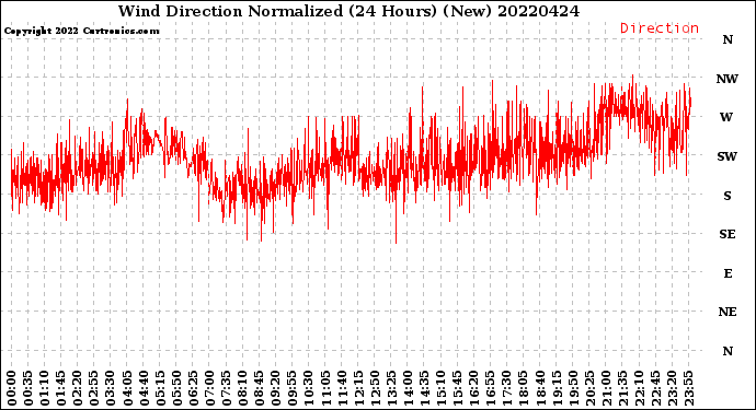 Milwaukee Weather Wind Direction<br>Normalized<br>(24 Hours) (New)