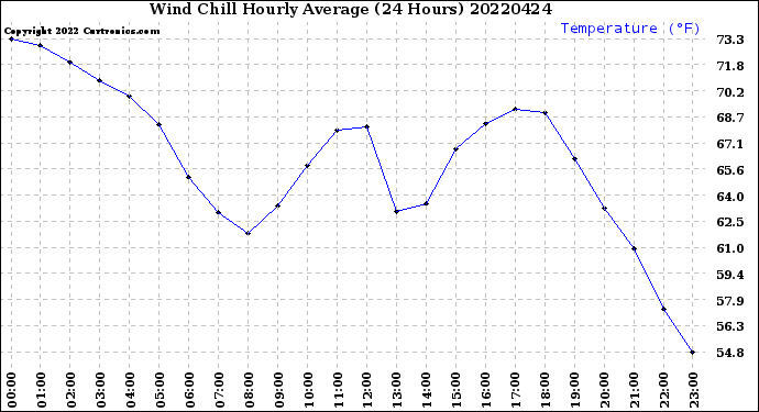 Milwaukee Weather Wind Chill<br>Hourly Average<br>(24 Hours)