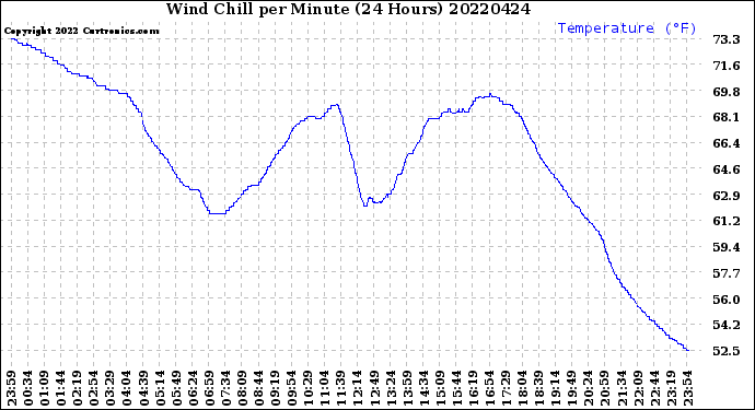 Milwaukee Weather Wind Chill<br>per Minute<br>(24 Hours)