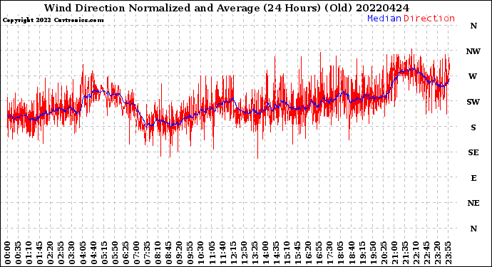 Milwaukee Weather Wind Direction<br>Normalized and Average<br>(24 Hours) (Old)