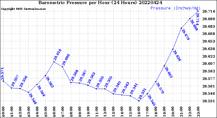 Milwaukee Weather Barometric Pressure<br>per Hour<br>(24 Hours)