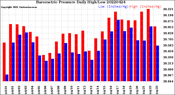 Milwaukee Weather Barometric Pressure<br>Daily High/Low