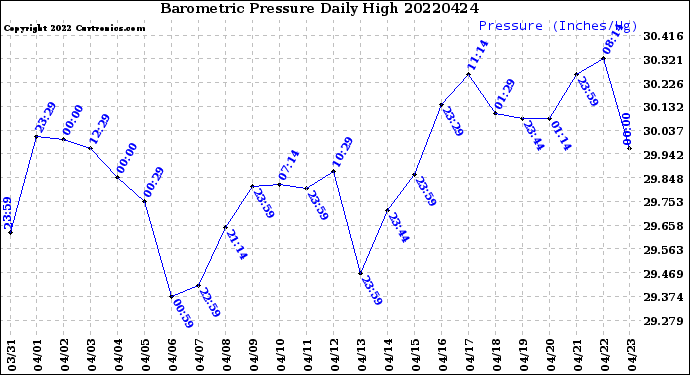 Milwaukee Weather Barometric Pressure<br>Daily High