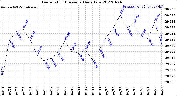 Milwaukee Weather Barometric Pressure<br>Daily Low