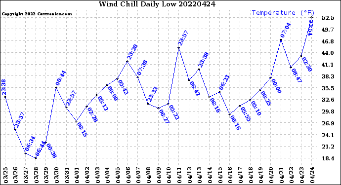 Milwaukee Weather Wind Chill<br>Daily Low