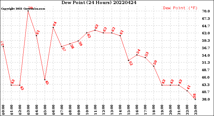 Milwaukee Weather Dew Point<br>(24 Hours)