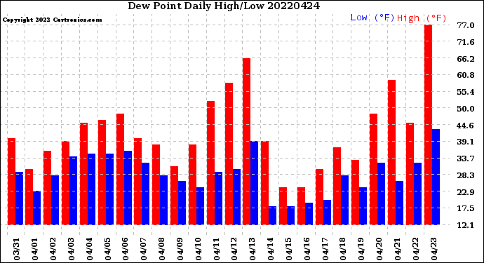 Milwaukee Weather Dew Point<br>Daily High/Low