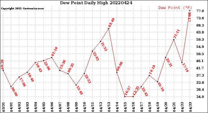 Milwaukee Weather Dew Point<br>Daily High