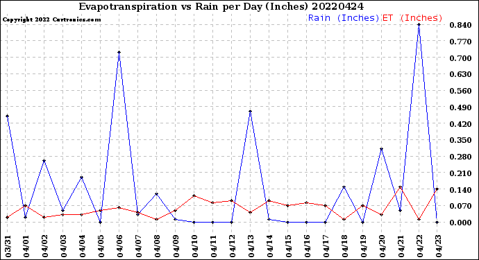 Milwaukee Weather Evapotranspiration<br>vs Rain per Day<br>(Inches)