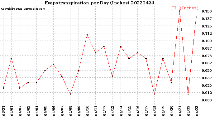 Milwaukee Weather Evapotranspiration<br>per Day (Inches)