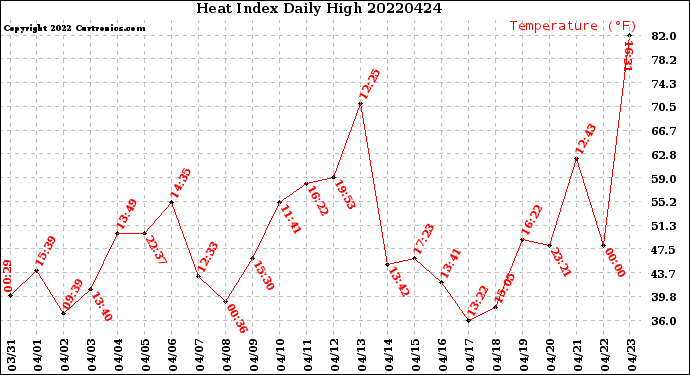 Milwaukee Weather Heat Index<br>Daily High