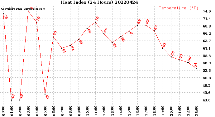 Milwaukee Weather Heat Index<br>(24 Hours)