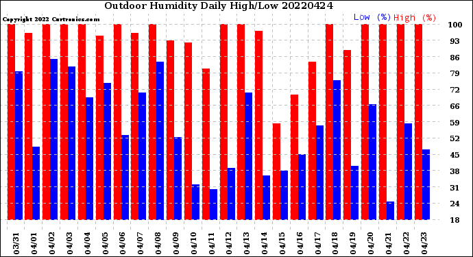 Milwaukee Weather Outdoor Humidity<br>Daily High/Low