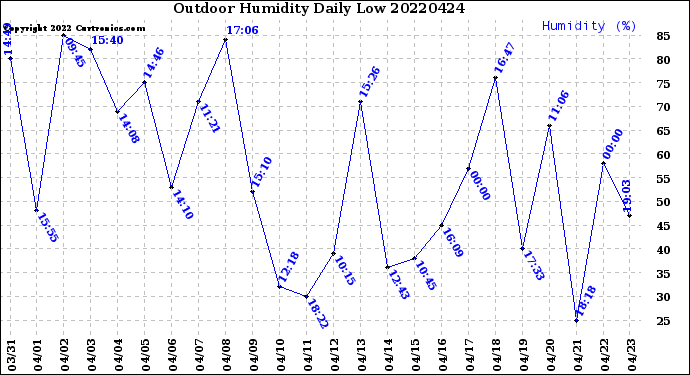 Milwaukee Weather Outdoor Humidity<br>Daily Low