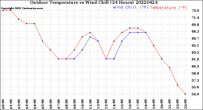 Milwaukee Weather Outdoor Temperature<br>vs Wind Chill<br>(24 Hours)