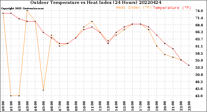 Milwaukee Weather Outdoor Temperature<br>vs Heat Index<br>(24 Hours)