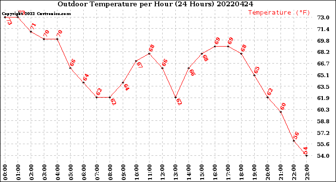 Milwaukee Weather Outdoor Temperature<br>per Hour<br>(24 Hours)