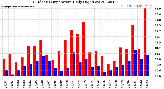 Milwaukee Weather Outdoor Temperature<br>Daily High/Low
