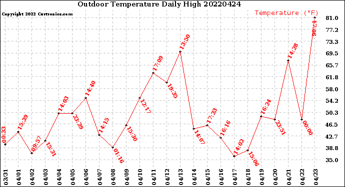 Milwaukee Weather Outdoor Temperature<br>Daily High