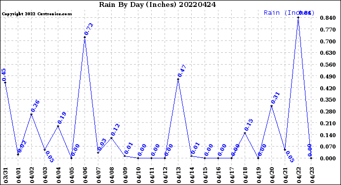 Milwaukee Weather Rain<br>By Day<br>(Inches)
