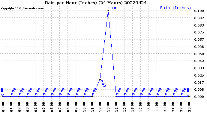 Milwaukee Weather Rain<br>per Hour<br>(Inches)<br>(24 Hours)
