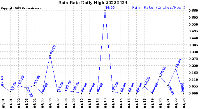 Milwaukee Weather Rain Rate<br>Daily High