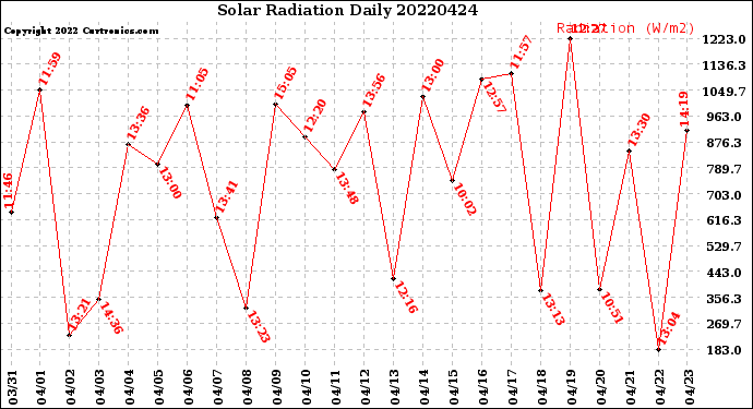 Milwaukee Weather Solar Radiation<br>Daily
